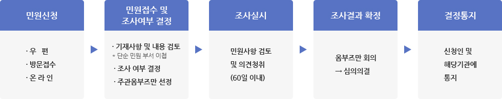 [옴부즈만 이용안내의 처리절차] 민원신청:우편,방문접수,온라인>민원접수 및 조사여부 결정:기재사항 및 내용 검토 *단순 민원 부서 이첩, 조사 여부 결정, 주관옴부즈만 선정>조사실시:민원사항 검토 및 의견청취(60일 이내)>조사결과 확정:옴부즈만회의→심의의결>결정통지:신청인 및 해당기관에 통지