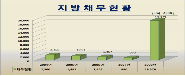지방채무현황 그래프(위 표 내용 참고)