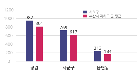 현장공무원 비율 도표 이미지