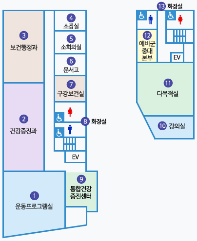 제2청사 2층 배치도 : 1 운동프로그램실, 2 건강증진과, 3 보건행정과, 4 소장실, 5 소회의실, 6 문서고, 7 구강보건실, 8 화장실이 엘리베이터와 계단 옆에 있음. 입구쪽 운동프로그램실 옆에 9 통합건강증진센터 있음. 제2청사 다른 동에 10 강의실, 11 다목적실, 12 예비군중대본부가 있고 엘리베이터와 계단 옆에 13 화장실 있음.