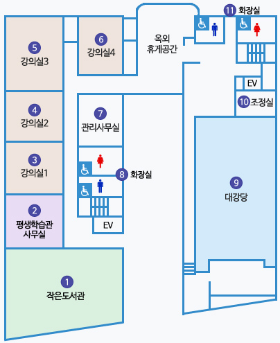 제2청사 5층 배치도 : 1 작은도서관, 2 평생학습관사무실, 3 강의실1, 4 강의실2, 5 강의실3, 6 강의실4, 7 관리사무실, 8 화장실이 엘리베이터와 계단 옆에 있음. 엘리베이터 건너편에 국장실 지나 옥외휴게공간이 있고그 옆에 11 화장실이 엘리베이터와 계단 옆에 있음 엘리베이터 옆에 10 조정실, 9 대강당 있음.