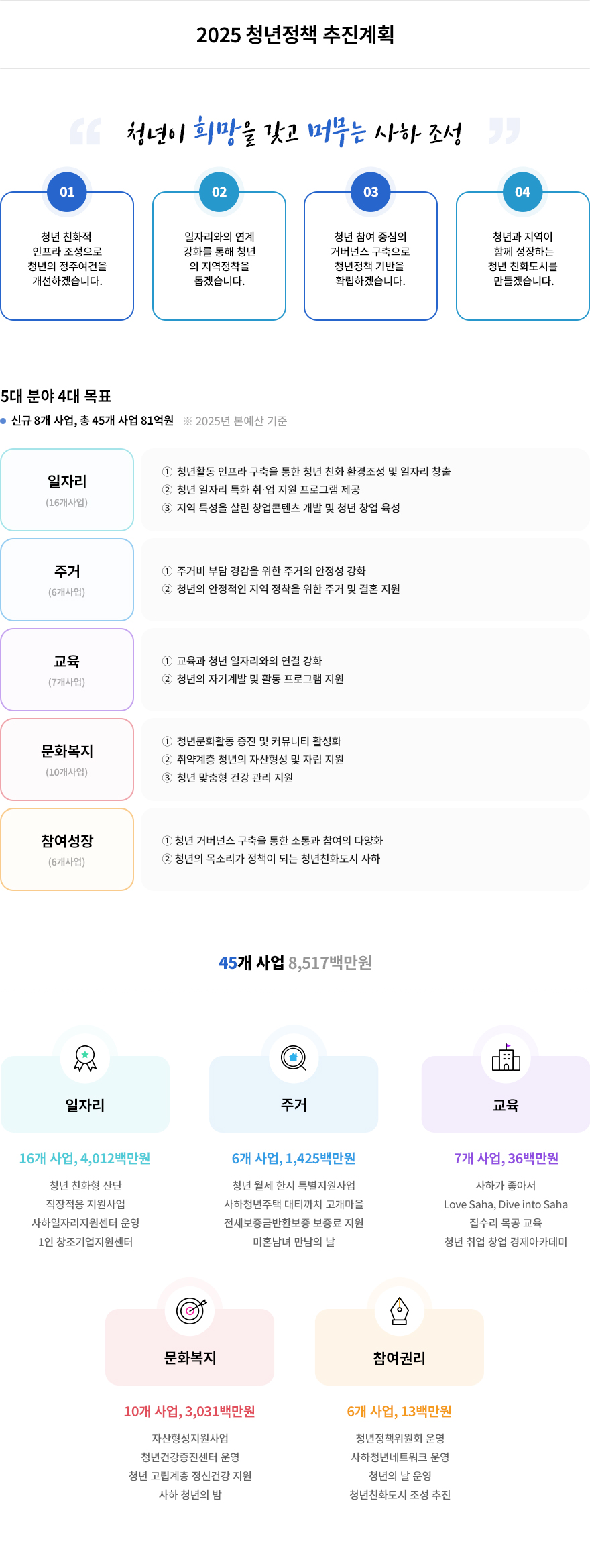 2025 청년정책 추진계획